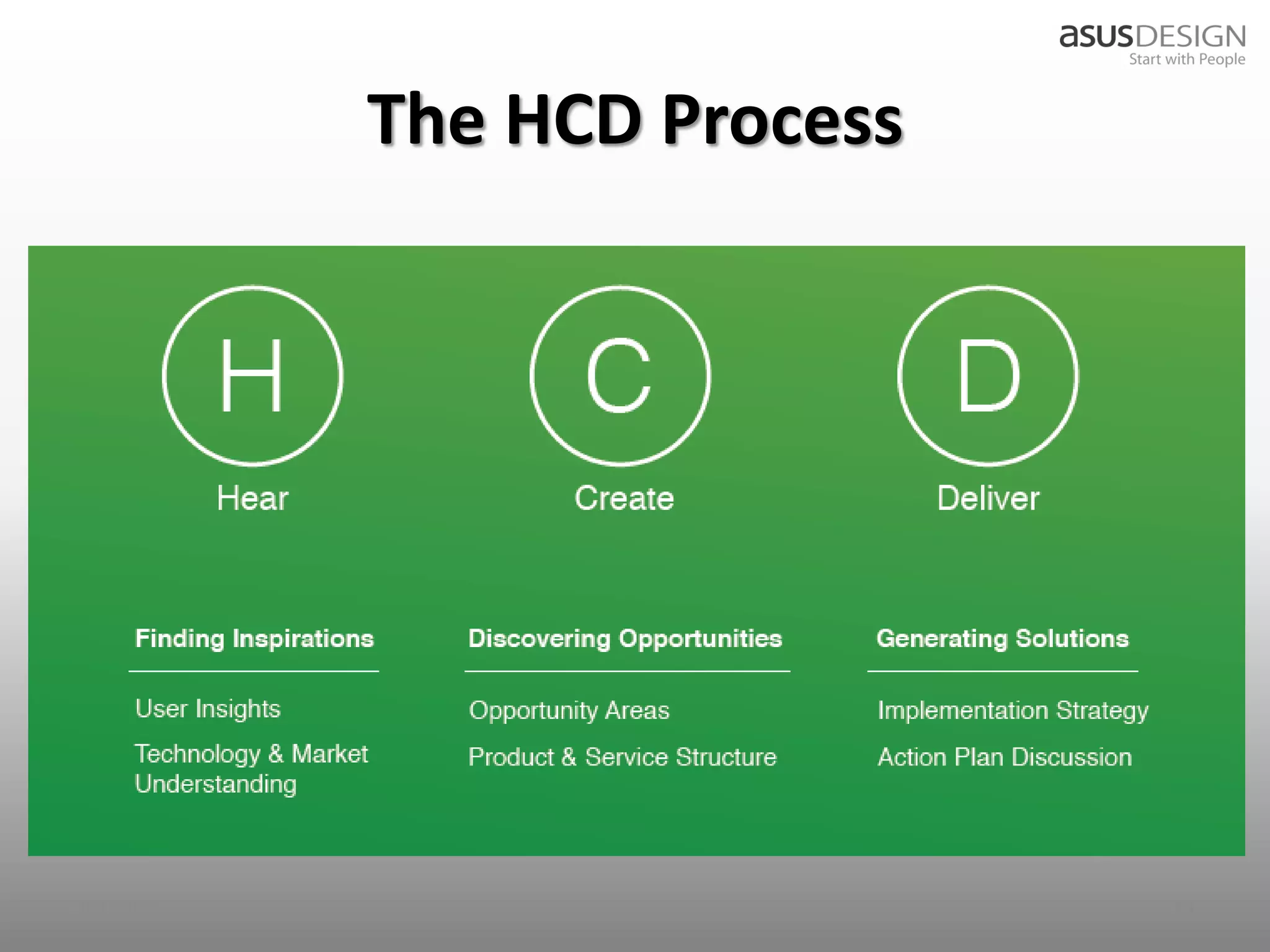 The HCD Process




2012/9/7                     20
 