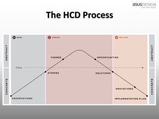 The HCD Process
 