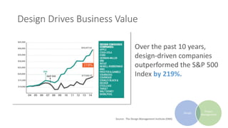 Design Drives Business Value
Over the past 10 years,
design-driven companies
outperformed the S&P 500
Index by 219%.
Source: The Design Management Institute (DMI)
Design
Project
Management
 