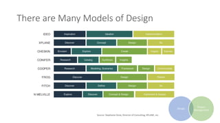 There are Many Models of Design
Source: Stephanie Gioia, Director of Consulting, XPLANE, inc.
Design
Project
Management
 