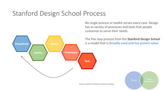 Stanford Design School Process
Design
Project
Management
No single process or toolkit serves every case. Design
has as variety of processes and tools that people
customize to serve their needs.
The five step process from the Stanford Design School
is a model that is broadly used and has proven value.
Source: Stanford University Institute of Design
Empathize
Define
Ideate
Prototype
Test
 