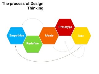 Design Deaprtment Design Thinking Applied for the Tax department | PDF