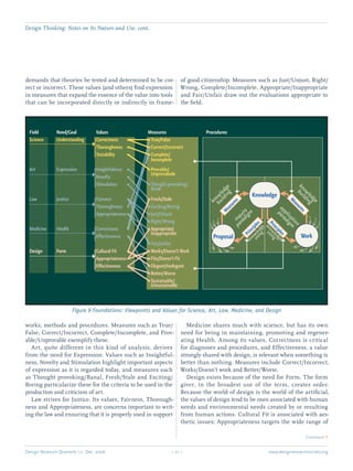 Design Research Quarterly 1:2 Dec. 2006	 – 21 – 	 www.designresearchsociety.org
Figure 9 Foundations: Viewpoints and Values for Science, Art, Law, Medicine, and Design
knowledge
building
application
paradigm
knowledge
using
knowledge
building
inquiry
paradigm
knowledge
using
Principles
M
easures
Principles
M
easures
ProceduresMeasures
a	True/False
a	Correct/Incorrect
a	Complete/
Incomplete
a	Provable/
Unprovab0le
a	Thought-provoking/
Banal
a	Fresh/Stale
a	Exciting/Boring
a	Just/Unjust
a	Right/Wrong
a	Appropriate/
Inappropriate
a	Fair/Unfair
a	Works/Doesn’t Work
a	Fits/Doesn’t Fit
a	Elegant/Inelegant
a	Better/Worse
a	Sustainable/
Unsustainable
Need/Goal
Understanding
Expression
Justice
Health
Form
Field
Science
Art
Law
Medicine
Design
Values
Correctness
Thoroughness
Testability
Insightfulness
Novelty
Stimulation
Fairness
Thoroughness
Appropriateness
Correctness
Effectiveness
Cultural Fit
Appropriateness
Effectiveness
a	
a	
a	
a	
a
a	
a	
a
a	
a	
a
	
a
a
a
Knowledge
Proposal Work
	 Continued Q
Design Thinking: Notes on Its Nature and Use. cont.
of good citizenship. Measures such as Just/Unjust, Right/
Wrong, Complete/Incomplete, Appropriate/Inappropriate
and Fair/Unfair draw out the evaluations appropriate to
the ﬁeld.
	 Medicine shares much with science, but has its own
need for being in maintaining, promoting and regener-
ating Health. Among its values, Correctness is critical
for diagnoses and procedures, and Effectiveness, a value
strongly shared with design, is relevant when something is
better than nothing. Measures include Correct/Incorrect,
Works/Doesn’t work and Better/Worse.
	 Design exists because of the need for Form. The form
giver, in the broadest use of the term, creates order.
Because the world of design is the world of the artiﬁcial,
the values of design tend to be ones associated with human
needs and environmental needs created by or resulting
from human actions. Cultural Fit is associated with aes-
thetic issues; Appropriateness targets the wide range of
demands that theories be tested and determined to be cor-
rect or incorrect. These values (and others) ﬁnd expression
in measures that expand the essence of the value into tools
that can be incorporated directly or indirectly in frame-
works, methods and procedures. Measures such as True/
False, Correct/Incorrect, Complete/Incomplete, and Prov-
able/Unprovable exemplify these.
	 Art, quite different in this kind of analysis, derives
from the need for Expression. Values such as Insightful-
ness, Novelty and Stimulation highlight important aspects
of expression as it is regarded today, and measures such
as Thought provoking/Banal, Fresh/Stale and Exciting/
Boring particularize these for the criteria to be used in the
production and criticism of art.
	 Law strives for Justice. Its values, Fairness, Thorough-
ness and Appropriateness, are concerns important to writ-
ing the law and ensuring that it is properly used in support
 