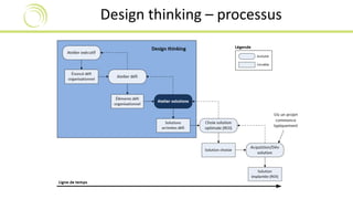 Design thinking – processus 
 