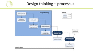 Design thinking – processus 
 
