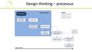 Design thinking – processus 
 