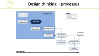 Design thinking – processus 
 