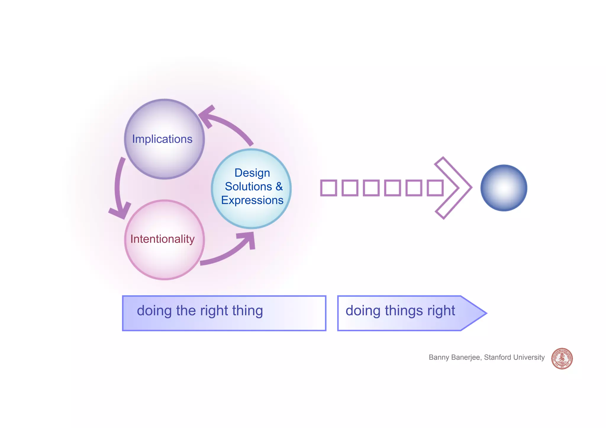 Implications

                   Design
                 Solutions &
                 Expressions


Intentionality




 doing the right thing         doing things right


                                            Banny Banerjee, Stanford University
 