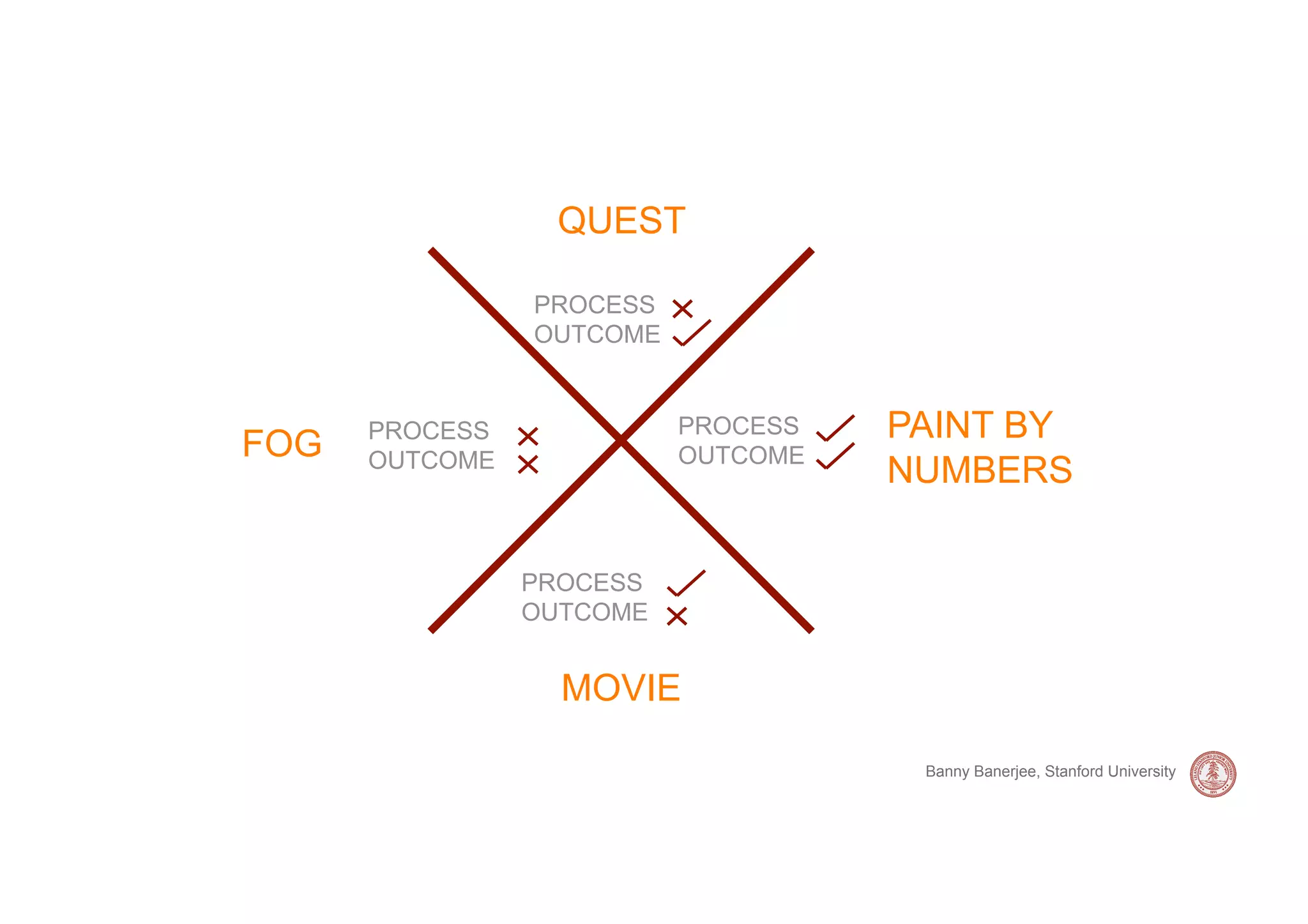 QUEST

                PROCESS
                OUTCOME


      PROCESS             PROCESS   PAINT BY
FOG   OUTCOME             OUTCOME
                                    NUMBERS

                PROCESS
                OUTCOME


                  MOVIE

                                     Banny Banerjee, Stanford University
 