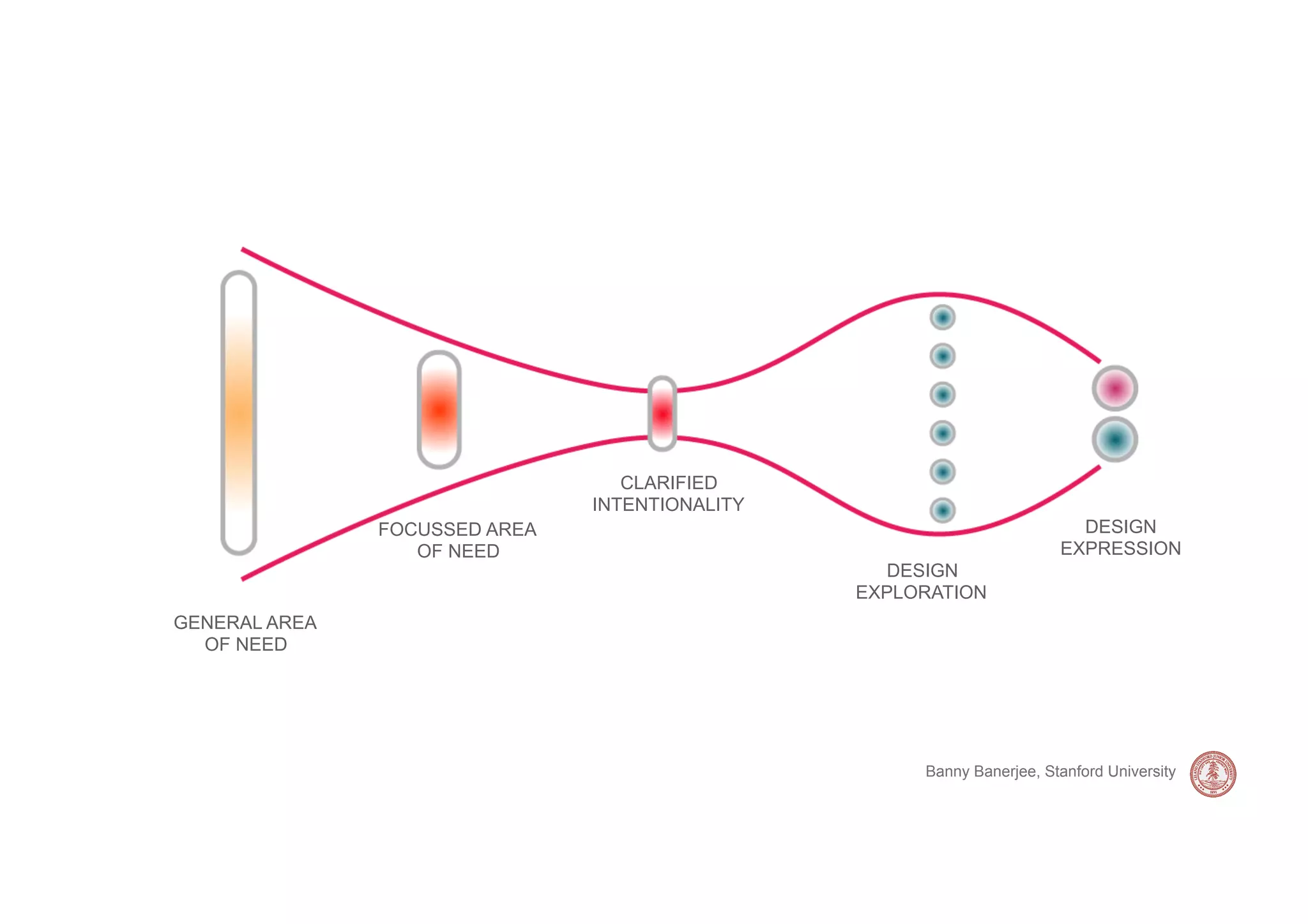 CLARIFIED
                               INTENTIONALITY
               FOCUSSED AREA                                             DESIGN
                  OF NEED                                              EXPRESSION
                                                  DESIGN
                                                EXPLORATION
GENERAL AREA
  OF NEED




                                                     Banny Banerjee, Stanford University
 