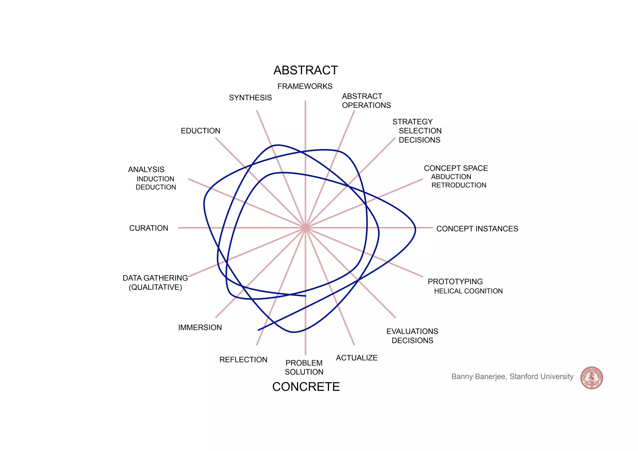 ABSTRACT
                                      FRAMEWORKS
                          SYNTHESIS                 ABSTRACT
                                                    OPERATIONS

                                                                 STRATEGY
              EDUCTION                                            SELECTION
                                                                  DECISIONS


 ANALYSIS                                                              CONCEPT SPACE
  INDUCTION                                                             ABDUCTION
  DEDUCTION                                                             RETRODUCTION




 CURATION                                                                CONCEPT INSTANCES




DATA GATHERING                                                          PROTOTYPING
 (QUALITATIVE)                                                           HELICAL COGNITION




              IMMERSION
                                                               EVALUATIONS
                                                                DECISIONS

                      REFLECTION                   ACTUALIZE
                                       PROBLEM
                                       SOLUTION
                                                                              Banny Banerjee, Stanford University
                                      CONCRETE
 