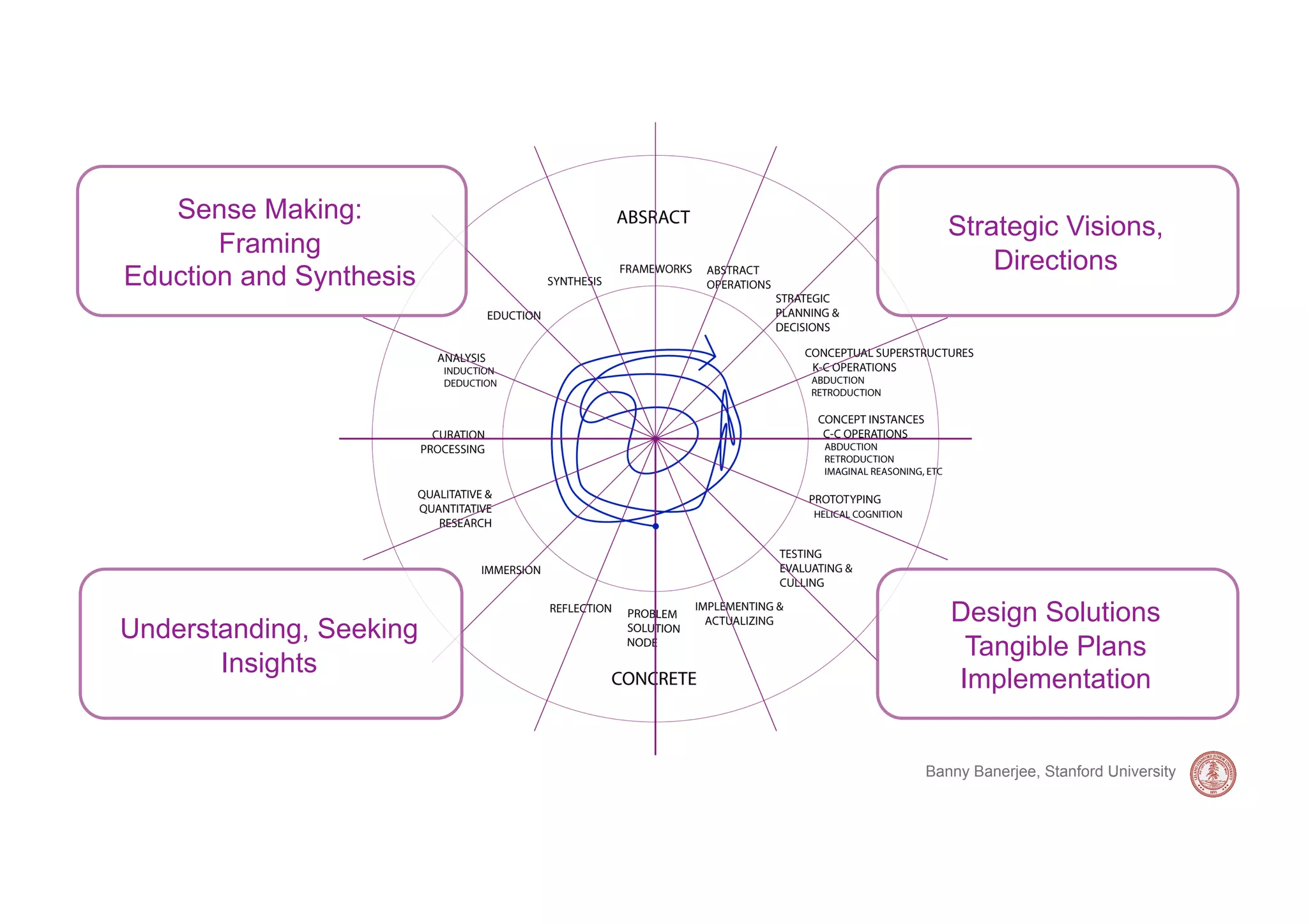 Sense Making:
                            Strategic Visions,
       Framing
                                Directions
Eduction and Synthesis




                            Design Solutions
Understanding, Seeking
                             Tangible Plans
       Insights
                            Implementation


                         Banny Banerjee, Stanford University
 