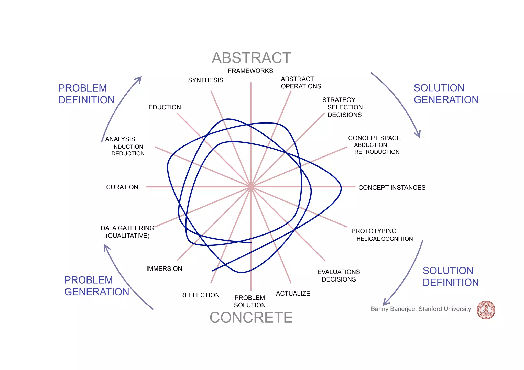 ABSTRACT
                                             FRAMEWORKS
                                 SYNTHESIS                 ABSTRACT
PROBLEM                                                    OPERATIONS                               SOLUTION
DEFINITION                                                              STRATEGY                    GENERATION
                     EDUCTION                                            SELECTION
                                                                         DECISIONS


        ANALYSIS                                                              CONCEPT SPACE
         INDUCTION                                                             ABDUCTION
         DEDUCTION                                                             RETRODUCTION




        CURATION                                                                CONCEPT INSTANCES




       DATA GATHERING                                                          PROTOTYPING
        (QUALITATIVE)                                                           HELICAL COGNITION




                     IMMERSION
                                                                      EVALUATIONS                      SOLUTION
 PROBLEM                                                               DECISIONS
                                                                                                       DEFINITION
 GENERATION                  REFLECTION       PROBLEM
                                                          ACTUALIZE
                                              SOLUTION
                                                                                     Banny Banerjee, Stanford University
                                      CONCRETE
 