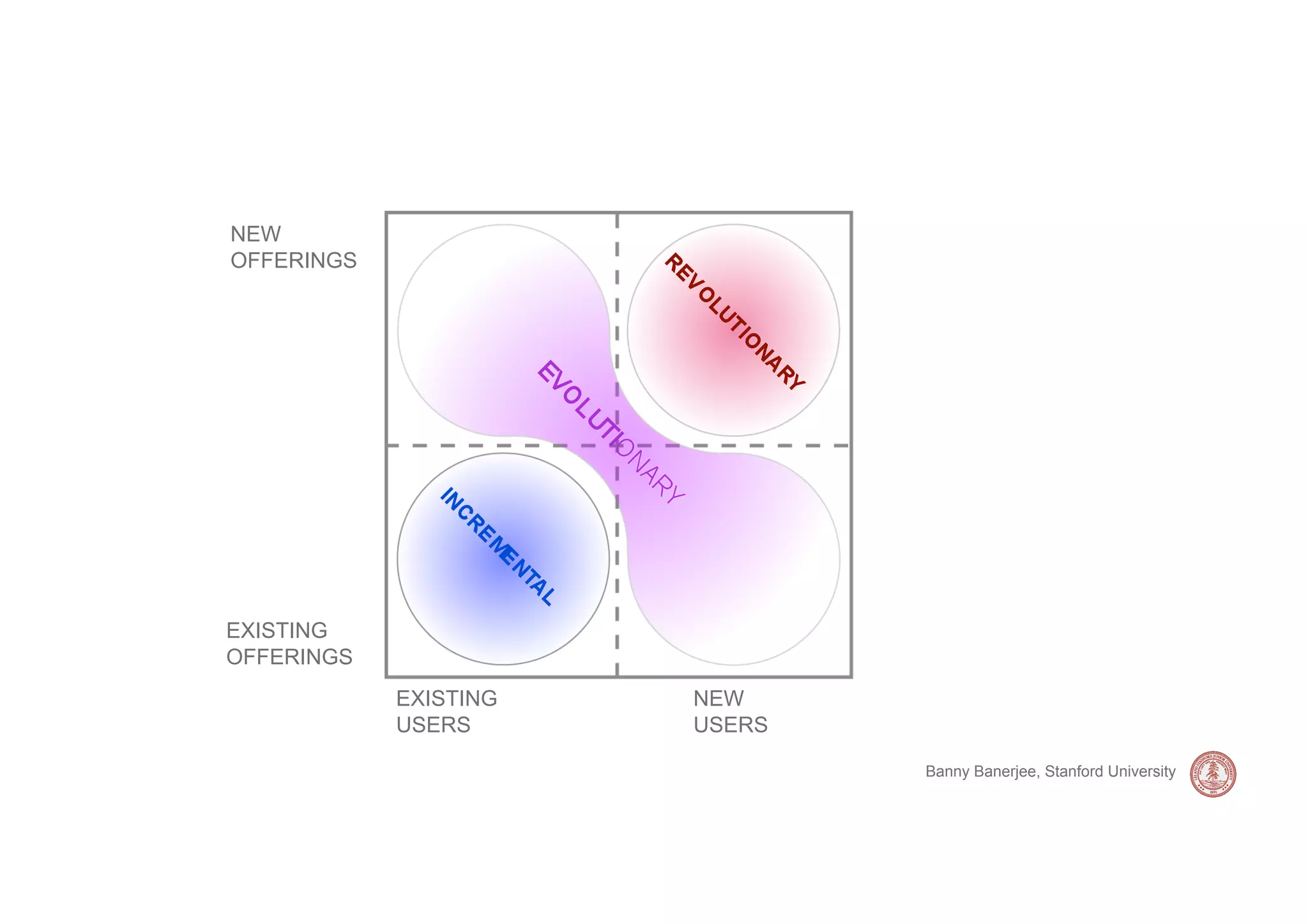 NEW
OFFERINGS




EXISTING
OFFERINGS
            EXISTING   NEW
            USERS      USERS

                               Banny Banerjee, Stanford University
 