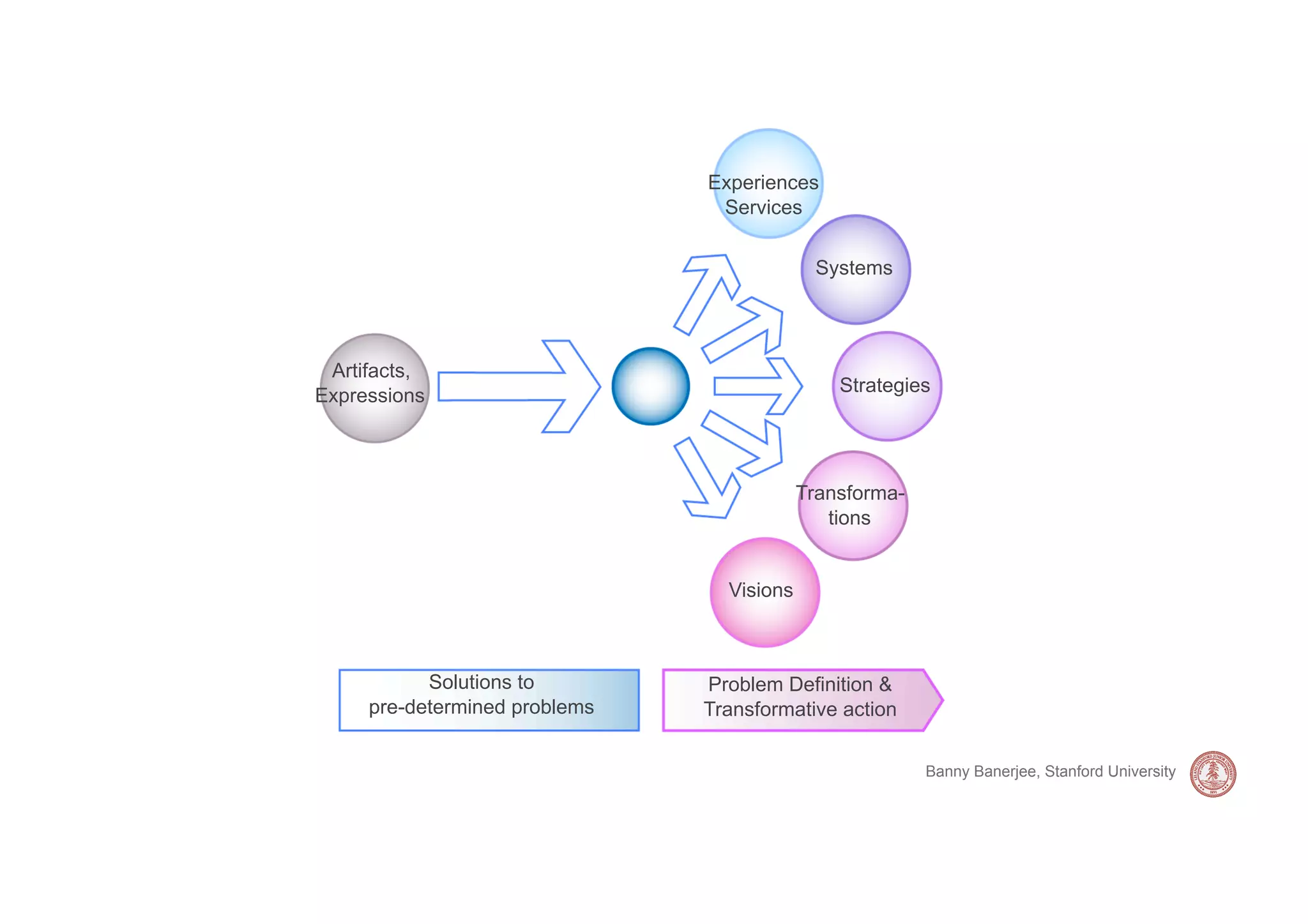 Experiences
                                Services

                                            Systems




 Artifacts,
                                               Strategies
Expressions



                                           Transforma-
                                              tions


                                 Visions



           Solutions to        Problem Definition &
     pre-determined problems   Transformative action

                                                         Banny Banerjee, Stanford University
 