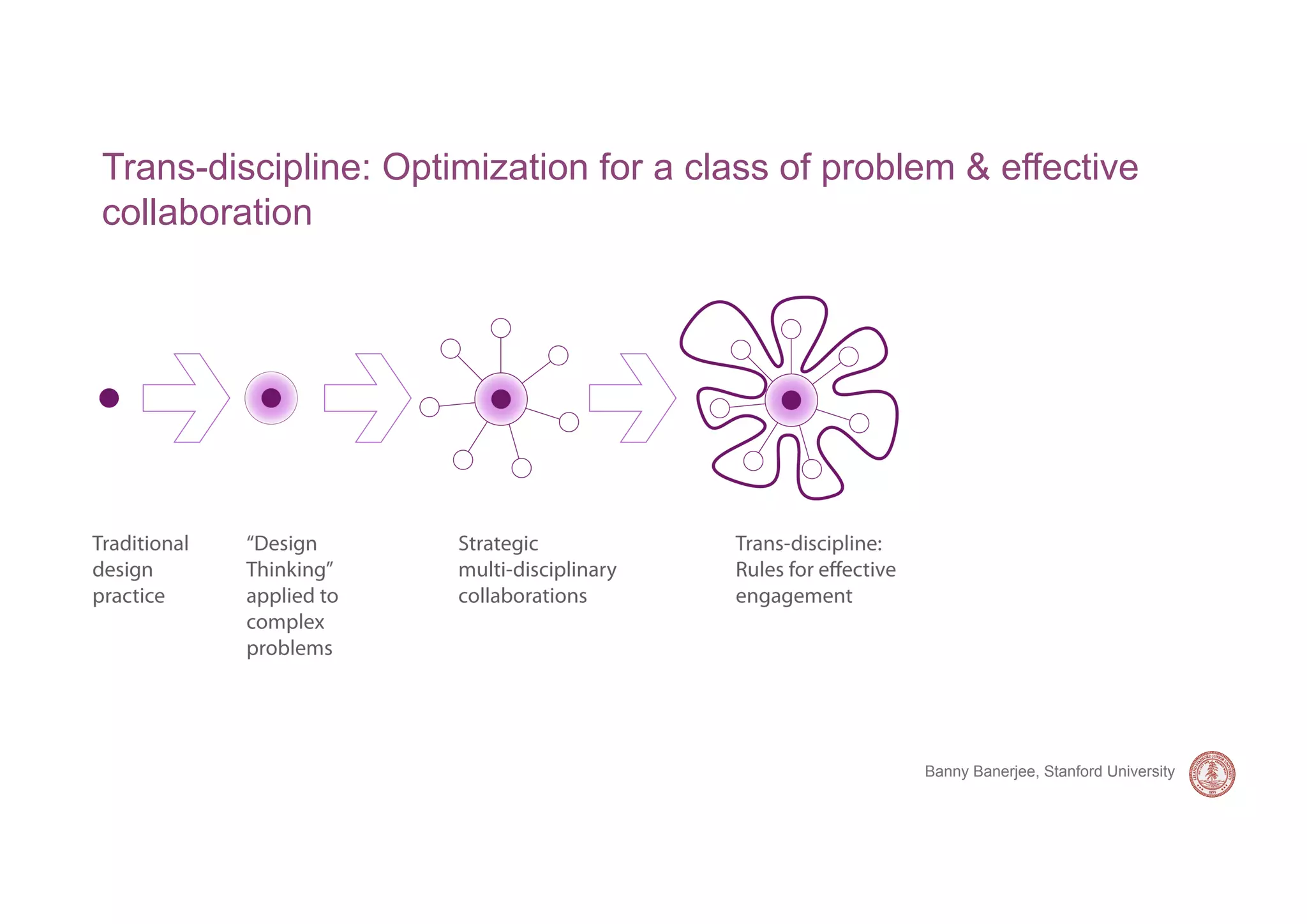Trans-discipline: Optimization for a class of problem & effective
collaboration




                                                   Banny Banerjee, Stanford University
 
