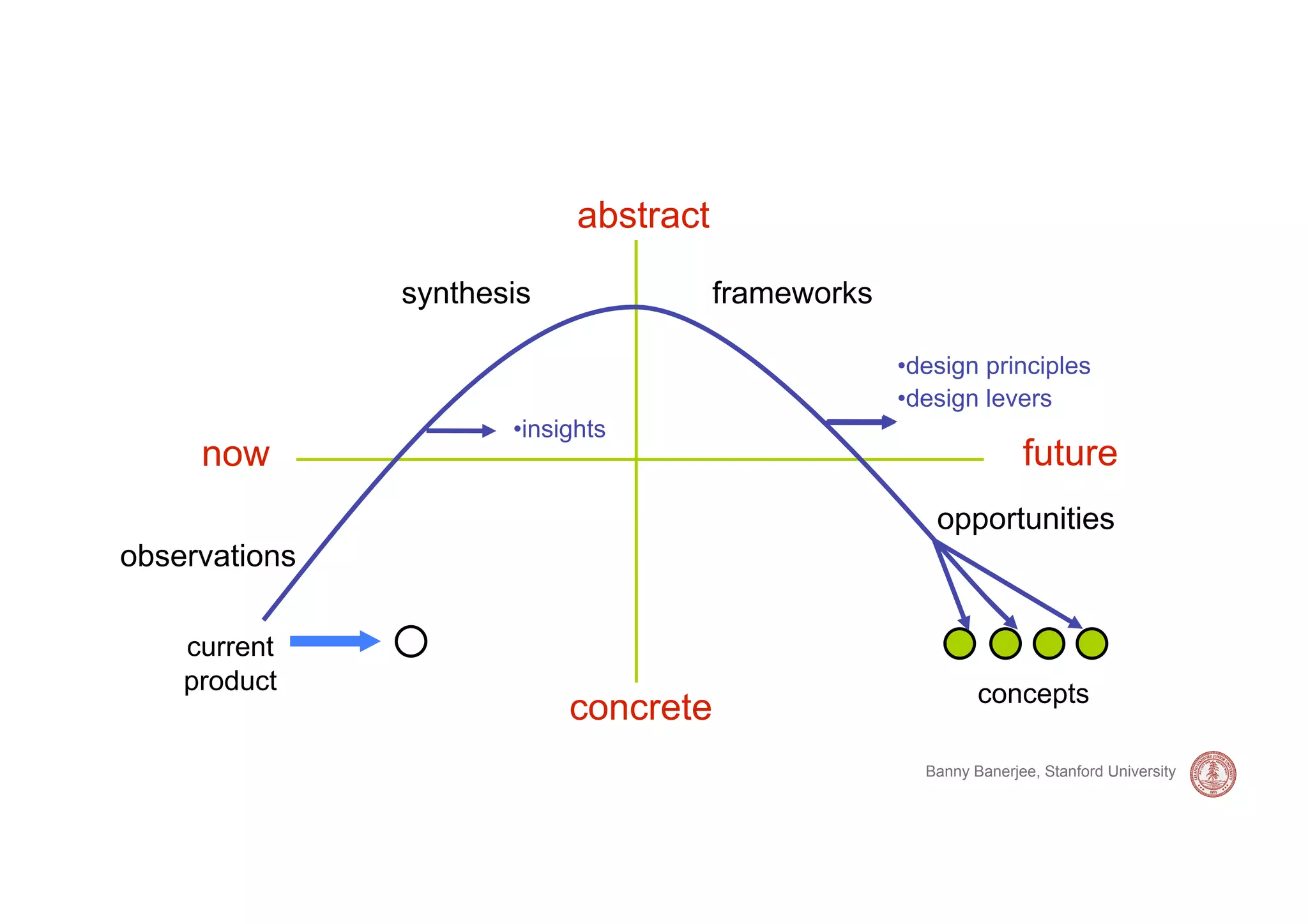 abstract

               synthesis               frameworks

                                                    •  esign principles
                                                     d
                                                    •  esign levers
                                                     d
                      • nsights
                       i
     now                                                           future
                                                       opportunities
observations

    current
    product                                                  concepts
                           concrete
                                                      Banny Banerjee, Stanford University
 