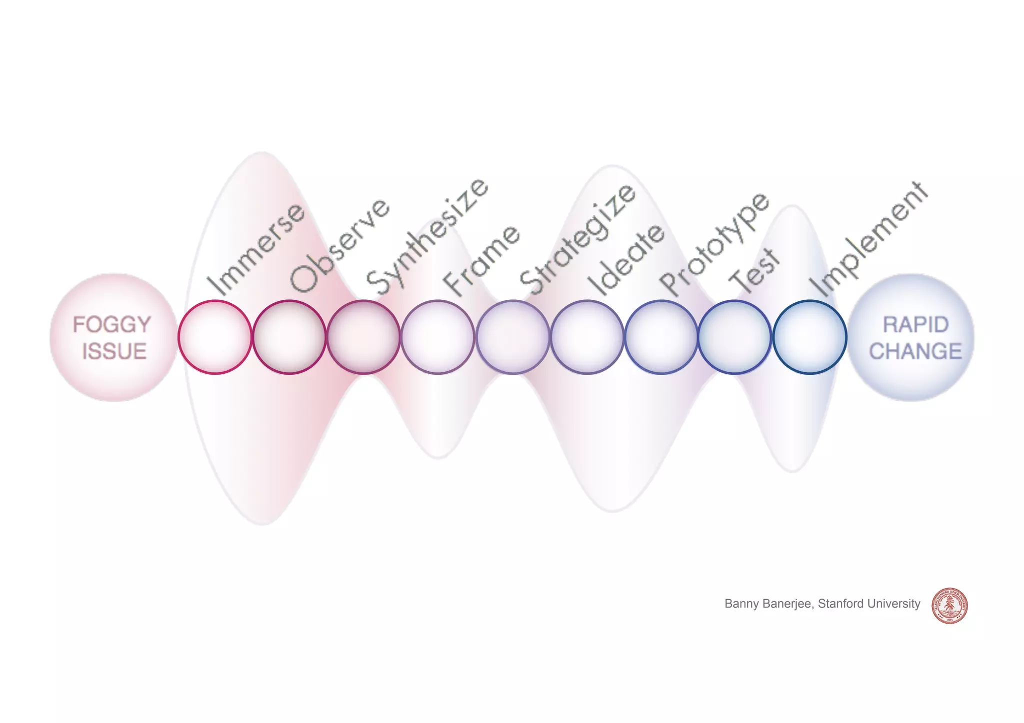 Banny Banerjee, Stanford University
 