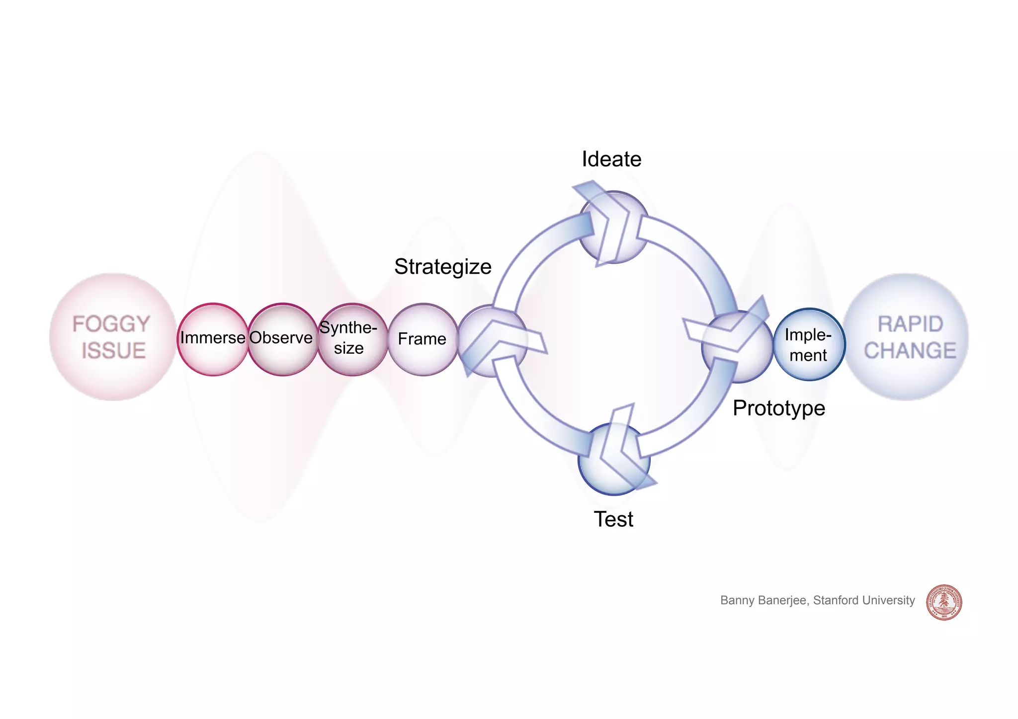 Ideate



                            Strategize

                  Synthe-                                    Imple-
Immerse Observe             Frame
                   size                                       ment


                                                    Prototype




                                          Test


                                                  Banny Banerjee, Stanford University
 