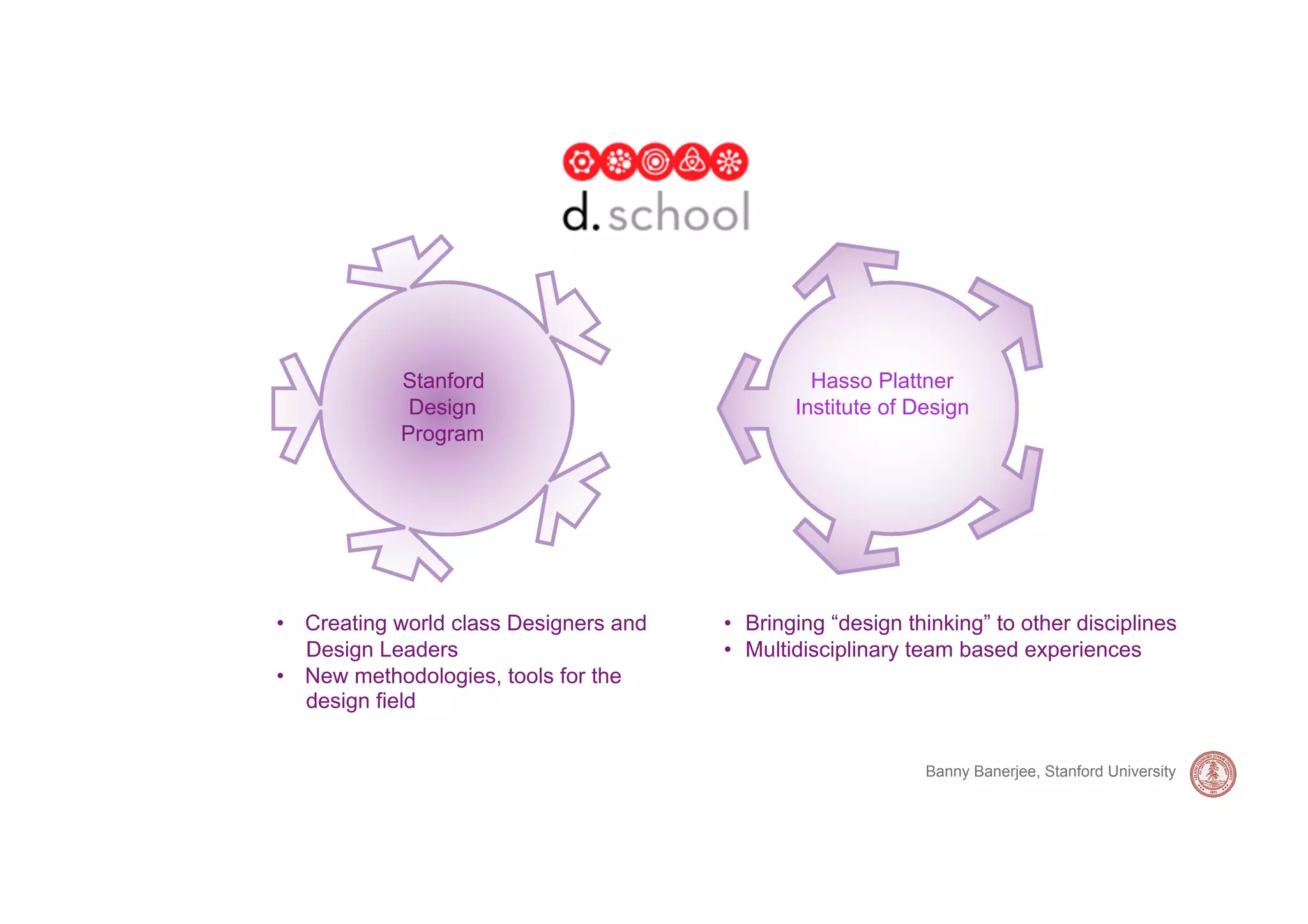 Stanford                             Hasso Plattner
             Design                            Institute of Design
            Program




•  Creating world class Designers and   •  Bringing “design thinking” to other disciplines
   Design Leaders                       •  Multidisciplinary team based experiences
•  New methodologies, tools for the
   design field


                                                              Banny Banerjee, Stanford University
 