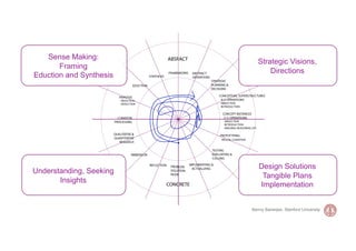 Sense Making:
                            Strategic Visions,
       Framing
                                Directions
Edu...