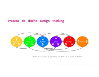 Proceso	
  	
  	
  	
  de	
  	
  	
  	
  diseño	
  	
  	
  	
  Design	
  	
  	
  	
  thinking	
  	
  	
  	
  	
  
Entender	
  	
  	
  	
  	
   Observar	
  	
  	
  	
  	
   Deﬁnir	
  	
  	
  	
  	
   Idear	
  	
  	
  	
  	
   Prototipar	
  	
  	
  	
  	
   Testear	
  	
  	
  	
  	
  
Basado	
  	
  	
  	
  en	
  	
  	
  	
  el	
  	
  	
  	
  proceso	
  	
  	
  	
  de	
  	
  	
  	
  pensamiento	
  	
  	
  	
  de	
  	
  	
  	
  diseño	
  	
  	
  	
  de	
  	
  	
  	
  la	
  	
  	
  	
  escuela	
  	
  	
  	
  de	
  	
  	
  	
  Stanford.	
  	
  	
  	
  	
  	
  	
  	
  	
  
 
