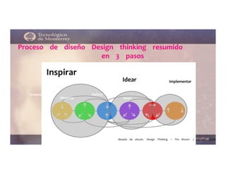  	
  	
  	
  	
  
Proceso	
  	
  	
  	
  de	
  	
  	
  	
  diseño	
  	
  	
  	
  Design	
  	
  	
  	
  thinking	
  	
  	
  	
  resumido	
  	
  	
  	
  
	
  	
  	
  	
  	
  	
  	
  	
  	
  	
  	
  	
  	
  	
  	
  	
  	
  	
  	
  	
  	
  	
  	
  	
  	
  	
  	
  	
  	
  	
  	
  	
  	
  	
  	
  	
  	
  	
  	
  	
  	
  	
  	
  	
  	
  	
  	
  	
  	
  	
  	
  	
  en	
  	
  	
  	
  3	
  	
  	
  	
  pasos	
  	
  	
  	
  	
  
Entender	
  	
  	
  	
  	
   Deﬁnir	
  	
  	
  	
  	
   Prototipar	
  	
  	
  	
  	
  
Inspirar	
  	
  	
  	
  	
  
	
  	
  	
  	
  	
  
	
  	
  	
  	
  	
  
	
  	
  	
  	
  	
  
	
  	
  	
  	
  	
  
Observar	
  	
  	
  	
  	
  
	
  	
  	
  	
  	
  
	
  	
  	
  	
  	
  
	
  	
  	
  	
  	
  
	
  	
  	
  	
  	
  
	
  	
  	
  	
  	
  
	
  	
  	
  	
  	
  
	
  	
  	
  	
  	
  
Idear	
  	
  	
  	
  	
  
	
  	
  	
  	
  	
  
	
  	
  	
  	
  	
  
	
  	
  	
  	
  	
  
Idear	
  	
  	
  	
  	
  
	
  	
  	
  	
  	
  
	
  	
  	
  	
  	
  
	
  	
  	
  	
  	
  
	
  	
  	
  	
  	
  
	
  	
  	
  	
  	
  
	
  	
  	
  	
  	
  
Implementar	
  	
  	
  	
  	
  
	
  	
  	
  	
  	
  
	
  	
  	
  	
  	
  
	
  	
  	
  	
   Testear	
  	
  	
  	
  	
  
	
  	
  	
  	
  	
  
	
  	
  	
  	
  	
  
	
  	
  	
  	
  	
  
	
  	
  	
  	
  	
  
Basado	
  	
  	
  	
  de	
  	
  	
  	
  aticulo	
  	
  	
  	
  Design	
  	
  	
  	
  Thinking	
  	
  	
  	
  -­‐-­‐-­‐	
  	
  	
  	
  Tim	
  	
  	
  	
  Brown	
  	
  	
  	
  |	
  	
  	
  	
  Harvard	
  	
  	
  	
  Business	
  	
  	
  	
  Revi
 