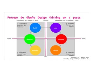  	
  	
  	
  	
  
	
  	
  	
  	
  	
  
	
  	
  	
  	
  	
  
	
  	
  	
  	
  	
  
	
  	
  	
  	
  	
  
	
  	
  	
  	
  	
  
	
  	
  	
  	
  	
  
4.	
  	
  	
  	
  PROPONER	
  	
  	
  	
  	
  
Integrar	
  	
  	
  	
  para	
  	
  	
  	
  	
  
resolver	
  	
  	
  	
  	
  
	
  	
  	
  	
  	
  
	
  	
  	
  	
  	
  
	
  	
  	
  	
  	
  
	
  	
  	
  	
  	
  
	
  	
  	
  	
  	
  
	
  	
  	
  	
  	
  
	
  	
  	
  	
  	
  
1.	
  	
  	
  	
  DESCUBRIR	
  	
  	
  	
  	
  
Recopilar	
  	
  	
  	
  para	
  	
  	
  	
  	
  
reevaluar	
  	
  	
  	
  	
  
2.	
  	
  	
  	
  INTERPRETAR	
  	
  	
  	
  	
  
Organizar	
  	
  	
  	
  para	
  	
  	
  	
  	
  
Replantear	
  	
  	
  	
  	
  
	
  	
  	
  	
  	
  
	
  	
  	
  	
  	
  
	
  	
  	
  	
  	
  
3.	
  	
  	
  	
  DELIMITAR	
  	
  	
  	
  	
  
Priorizar	
  	
  	
  	
  para	
  	
  	
  	
  	
  
Orientar	
  	
  	
  	
  	
  
	
  	
  	
  	
  	
  
	
  	
  	
  	
  	
  
	
  	
  	
  	
  	
  
	
  	
  	
  	
  	
  
	
  	
  	
  	
  	
  
	
  	
  	
  	
  	
  
	
  	
  	
  	
  	
  
Proceso	
  	
  	
  	
  de	
  	
  	
  	
  diseño	
  	
  	
  	
  Design	
  	
  	
  	
  thinking	
  	
  	
  	
  en	
  	
  	
  	
  4	
  	
  	
  	
  pasos	
  	
  	
  	
  	
  
Innovation	
  	
  	
  	
  as	
  	
  	
  	
  a	
  	
  	
  	
  learning	
  	
  	
  	
  process:	
  	
  	
  	
  	
  	
  	
  	
  	
  
Embedding	
  	
  	
  	
  design	
  	
  	
  	
  thinking	
  	
  	
  	
  S.	
  	
  	
  	
  Beckman,	
  	
  	
  	
  M.	
  	
  	
  	
  Barry	
  	
  	
  	
  	
  
Síntesis	
  	
  	
  	
  	
  Análisis	
  	
  	
  	
  	
  
Abstracto	
  	
  	
  	
  	
  
Real	
  	
  	
  	
  	
  
Planteamiento	
  	
  	
  	
  de	
  	
  	
  	
  la	
  	
  	
  	
  propuesta	
  	
  	
  	
  /	
  	
  	
  	
  Futuro	
  	
  	
  	
  	
  Entendimiento	
  	
  	
  	
  del	
  	
  	
  	
  problema	
  	
  	
  	
  /	
  	
  	
  	
  Ahora	
  	
  	
  	
  	
  
Entender	
  	
  	
  	
  	
  
Observar	
  	
  	
  	
  	
  
Deﬁnir	
  	
  	
  	
  	
   Idear	
  	
  	
  	
  	
  
Prototipar	
  	
  	
  	
  	
  
Testear	
  	
  	
  	
  	
  
 