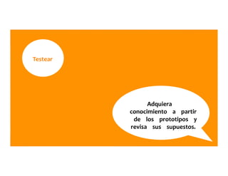 Testear	
  	
  	
  	
  	
  
Adquiera	
  	
  	
  	
  	
  
conocimiento	
  	
  	
  	
  a	
  	
  	
  	
  partir	
  	
  	
  	
  	
  
de	
  	
  	
  	
  los	
  	
  	
  	
  prototipos	
  	
  	
  	
  y	
  	
  	
  	
  	
  
revisa	
  	
  	
  	
  sus	
  	
  	
  	
  supuestos.	
  	
  	
  	
  	
  
 