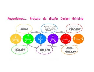 Entender	
  	
  	
  	
  	
   Observar	
  	
  	
  	
  	
   Deﬁnir	
  	
  	
  	
  	
   Idear	
  	
  	
  	
  	
   Prototipar	
  	
  	
  	
  	
   Testear	
  	
  	
  	
  	
  
Adquiera	
  	
  	
  	
  	
  
conocimiento	
  	
  	
  	
  a	
  	
  	
  	
  	
  
partir	
  	
  	
  	
  de	
  	
  	
  	
  los	
  	
  	
  	
  	
  
prototipos	
  	
  	
  	
  y	
  	
  	
  	
  revisa	
  	
  	
  	
  	
  
sus	
  	
  	
  	
  supuestos.	
  	
  	
  	
  	
  
Hagas	
  	
  	
  	
  sus	
  	
  	
  	
  ideas	
  	
  	
  	
  	
  
realidad	
  	
  	
  	
  y	
  	
  	
  	
  vea	
  	
  	
  	
  como	
  	
  	
  	
  	
  
la	
  	
  	
  	
  gente	
  	
  	
  	
  reacciona	
  	
  	
  	
  	
  
al	
  	
  	
  	
  prototipo	
  	
  	
  	
  	
  
Sea	
  	
  	
  	
  creativo	
  	
  	
  	
  y	
  	
  	
  	
  	
  
genere	
  	
  	
  	
  el	
  	
  	
  	
  mayor	
  	
  	
  	
  	
  
numero	
  	
  	
  	
  de	
  	
  	
  	
  ideas	
  	
  	
  	
  	
  
posibles	
  	
  	
  	
  	
  
Desarrolle	
  	
  	
  	
  un	
  	
  	
  	
  punto	
  	
  	
  	
  	
  
de	
  	
  	
  	
  vista,	
  	
  	
  	
  articule	
  	
  	
  	
  	
  
ideas	
  	
  	
  	
  y	
  	
  	
  	
  deﬁna	
  	
  	
  	
  el	
  	
  	
  	
  	
  
problema.	
  	
  	
  	
  	
  
Adquirir	
  	
  	
  	
  empatía	
  	
  	
  	
  	
  
con	
  	
  	
  	
  los	
  	
  	
  	
  usuarios,	
  	
  	
  	
  	
  
escuchándolos	
  	
  	
  	
  y	
  	
  	
  	
  	
  
observándolos.	
  	
  	
  	
  	
  
Construya	
  	
  	
  	
  el	
  	
  	
  	
  	
  
conocimiento.	
  	
  	
  	
  	
  
Recordemos…	
  	
  	
  	
  Proceso	
  	
  	
  	
  de	
  	
  	
  	
  diseño	
  	
  	
  	
  Design	
  	
  	
  	
  thinking	
  	
  	
  	
  	
  
 