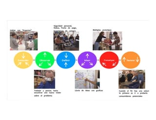 Seguridad	
  	
  	
  	
  personal,	
  	
  	
  	
  	
  
Robos,	
  	
  	
  	
  Punto	
  	
  	
  	
  de	
  	
  	
  	
  pago,	
  	
  	
  	
  	
  
Experiencia	
  	
  	
  	
  de	
  	
  	
  	
  compra	
  	
  	
  	
  	
  
Trabajar	
  	
  	
  	
  y	
  	
  	
  	
  pensar,	
  	
  	
  	
  hasta	
  	
  	
  	
  	
  	
  	
  	
  	
  
encontrar	
  	
  	
  	
  una	
  	
  	
  	
  nueva	
  	
  	
  	
  visión	
  	
  	
  	
  	
  	
  	
  	
  	
  
sobre	
  	
  	
  	
  el	
  	
  	
  	
  problema	
  	
  	
  	
  	
  
Hablar	
  	
  	
  	
  con	
  	
  	
  	
  “Expertos”	
  	
  	
  	
  	
  
Lluvia	
  	
  	
  	
  de	
  	
  	
  	
  ideas	
  	
  	
  	
  con	
  	
  	
  	
  graﬁcas	
  	
  	
  	
  	
   Cuando	
  	
  	
  	
  al	
  	
  	
  	
  ﬁn	
  	
  	
  	
  hay	
  	
  	
  	
  una	
  	
  	
  	
  solución,	
  	
  	
  	
  	
  	
  	
  	
  	
  
lo	
  	
  	
  	
  primero	
  	
  	
  	
  es	
  	
  	
  	
  ir	
  	
  	
  	
  a	
  	
  	
  	
  probarla	
  	
  	
  	
  con	
  	
  	
  	
  	
  	
  	
  	
  	
  
consumidores	
  	
  	
  	
  potenciales	
  	
  	
  	
  	
  
Múltiples	
  	
  	
  	
  prototipos	
  	
  	
  	
  	
  
 