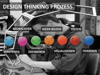 DESIGN THINKING PROZESS


     BEOBACHTEN      IDEEN BILDEN     TESTEN




VERSTEHEN    DEFINIEREN     VISUALISIEREN      ITERIEREN
 