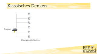 Problem
Lösungsmöglichkeiten
Klassisches Denken
 