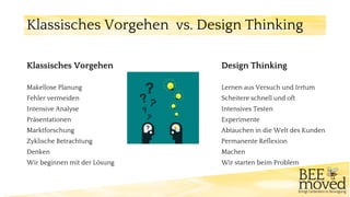 Klassisches Vorgehen
Makellose Planung
Fehler vermeiden
Intensive Analyse
Präsentationen
Marktforschung
Zyklische Betrachtung
Denken
Wir beginnen mit der Lösung
Design Thinking
Lernen aus Versuch und Irrtum
Scheitere schnell und oft
Intensives Testen
Experimente
Abtauchen in die Welt des Kunden
Permanente Reflexion
Machen
Wir starten beim Problem
Klassisches Vorgehen vs. Design Thinking
 
