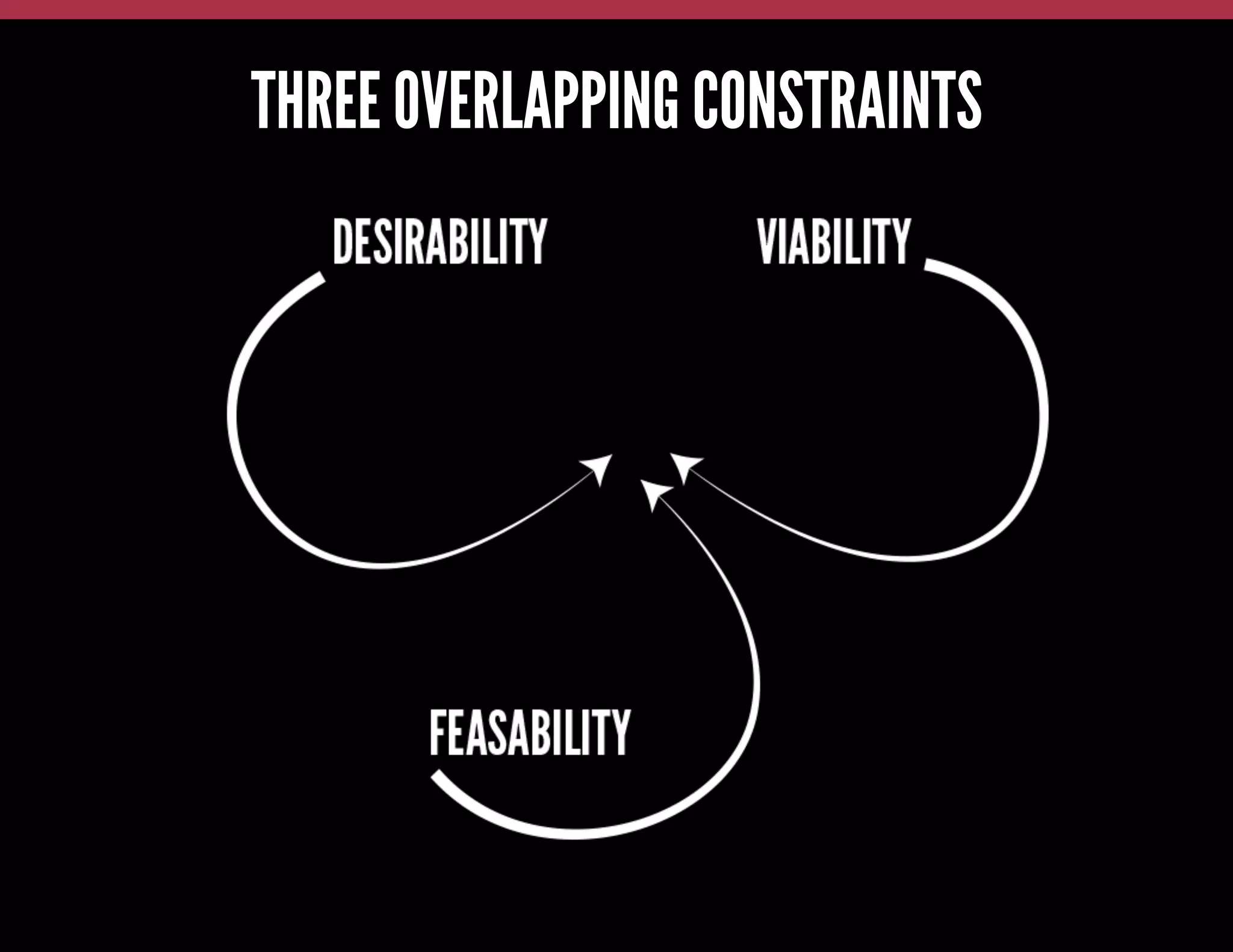 THREE OVERLAPPING CONSTRAINTS

 