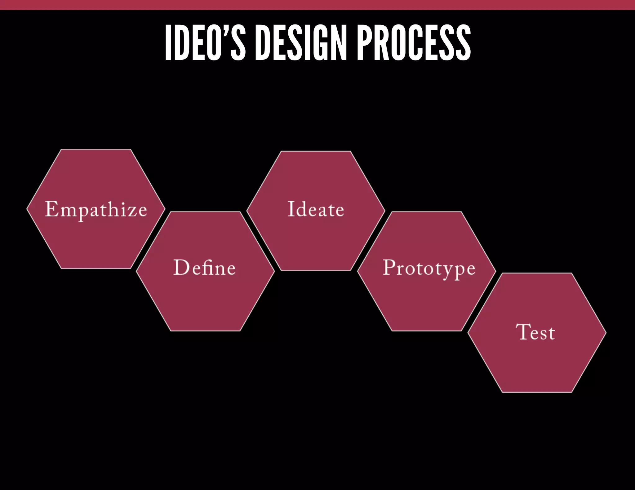 IDEO’S DESIGN PROCESS

 
