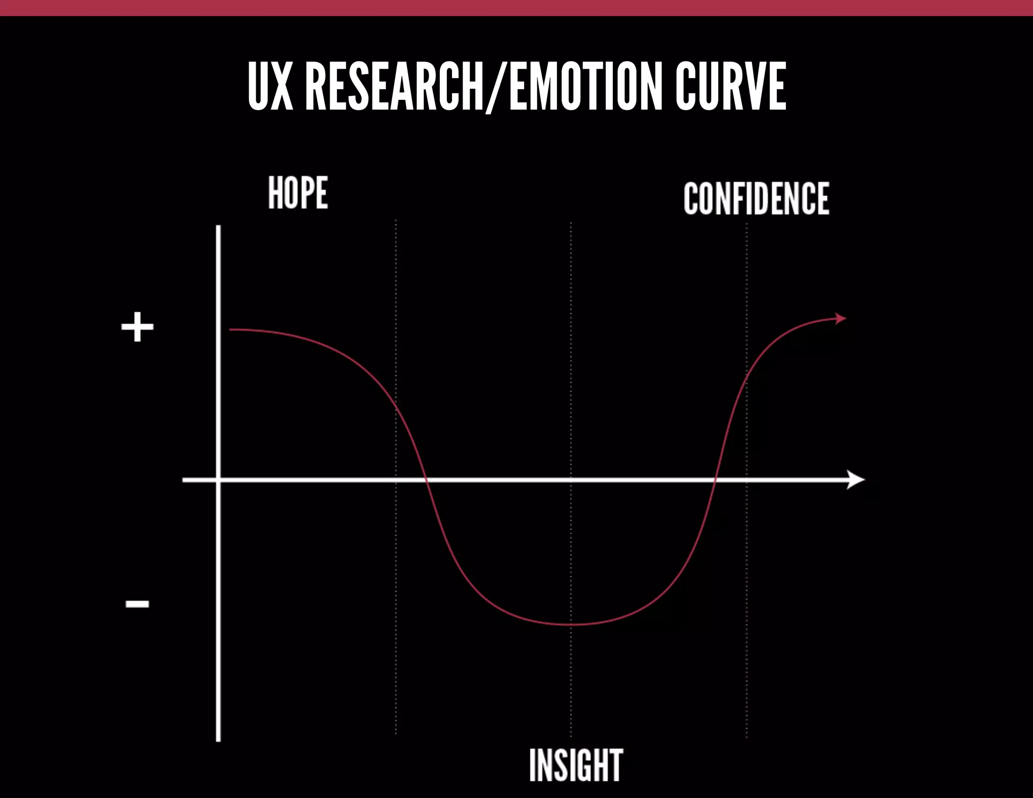 UX RESEARCH/EMOTION CURVE

 