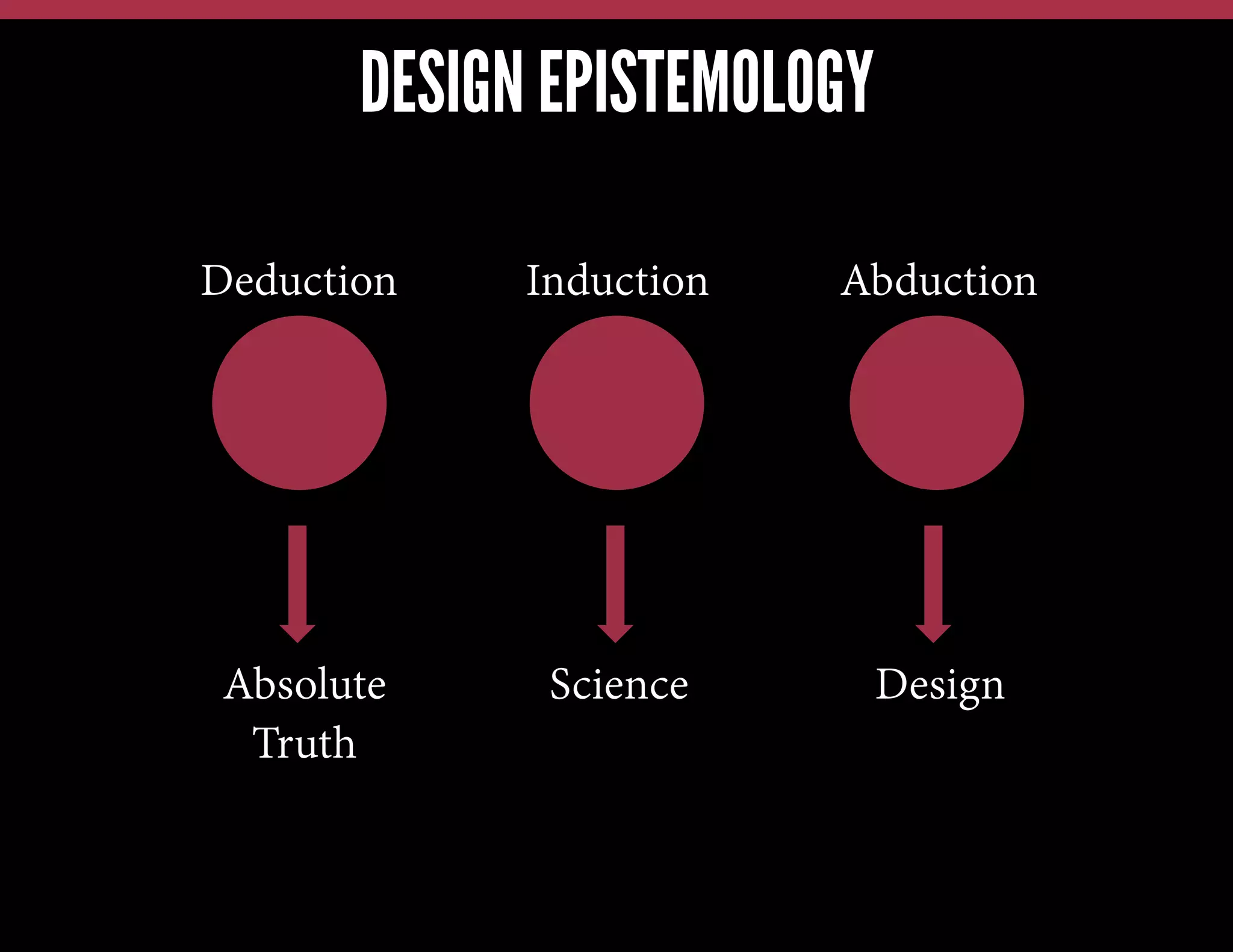 DESIGN EPISTEMOLOGY
Deduction

Induction

Abduction

Absolute
Truth

Science

Design

 