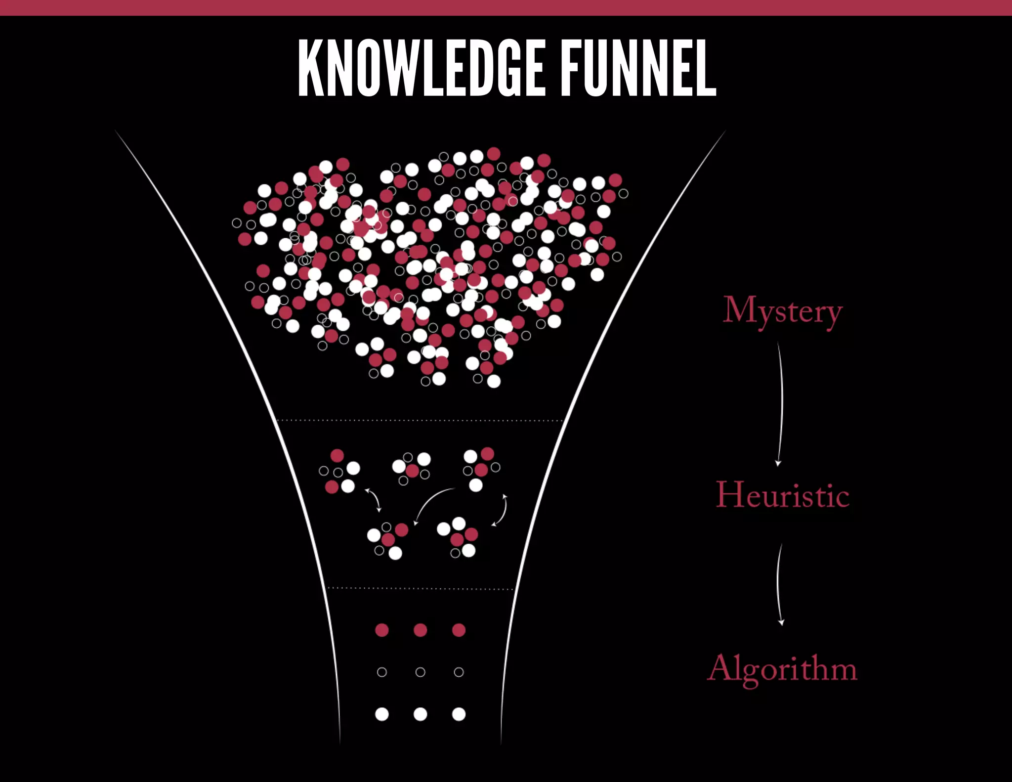 KNOWLEDGE FUNNEL

 