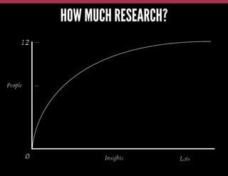 Customer Research
HOW MUCH RESEARCH?

People	
  

Insights	
  

Lot
s	
  

 