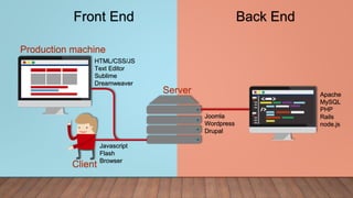 Apache
MySQL
PHP
Rails
node.js
Joomla
Wordpress
Drupal
HTML/CSS/JS
Text Editor
Sublime
Dreamweaver
Javascript
Flash
Browser
Front End Back End
Server
Client
Production machine
 