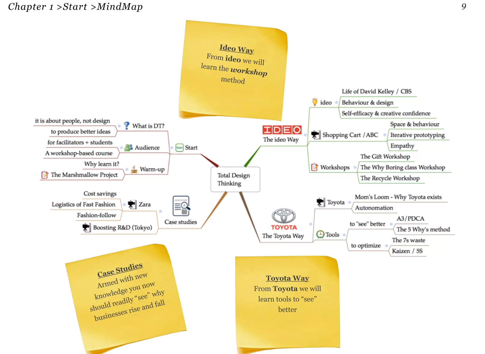 Chapter 1 >Start >MindMap 9 
Case Studies 
Armed with new 
knowledge you now 
should readily “see” why 
businesses rise and fall 
Toyota Way 
From Toyota we will 
learn tools to “see” 
better 
Ideo Way 
From ideo we will 
learn the workshop 
method 
 