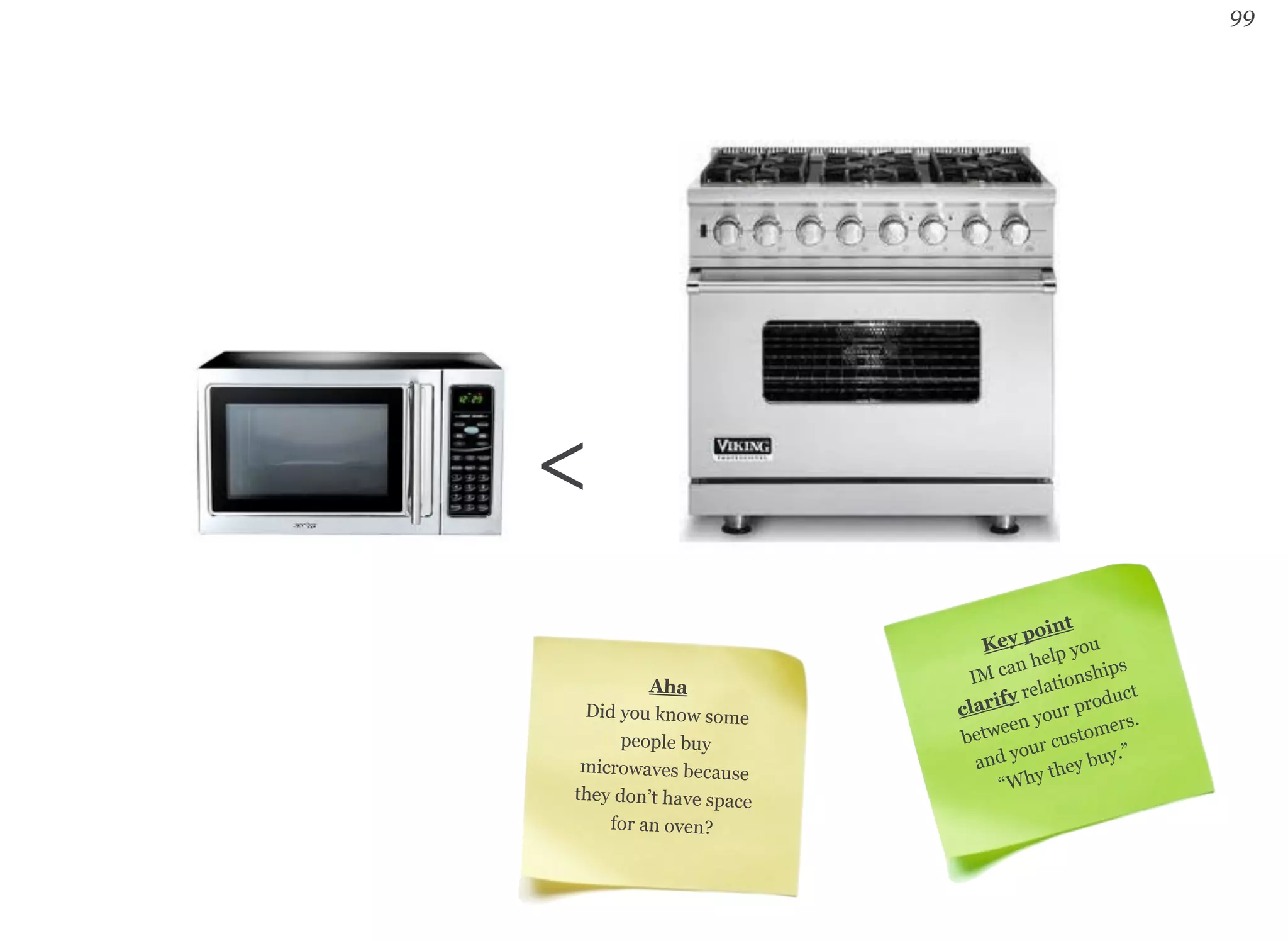 99 
Key point 
IM can help you 
clarify relationships 
between your product 
and your customers. 
“Why they buy.” 
< 
Aha 
Did you know some 
people buy 
microwaves because 
they don’t have space 
for an oven? 
 