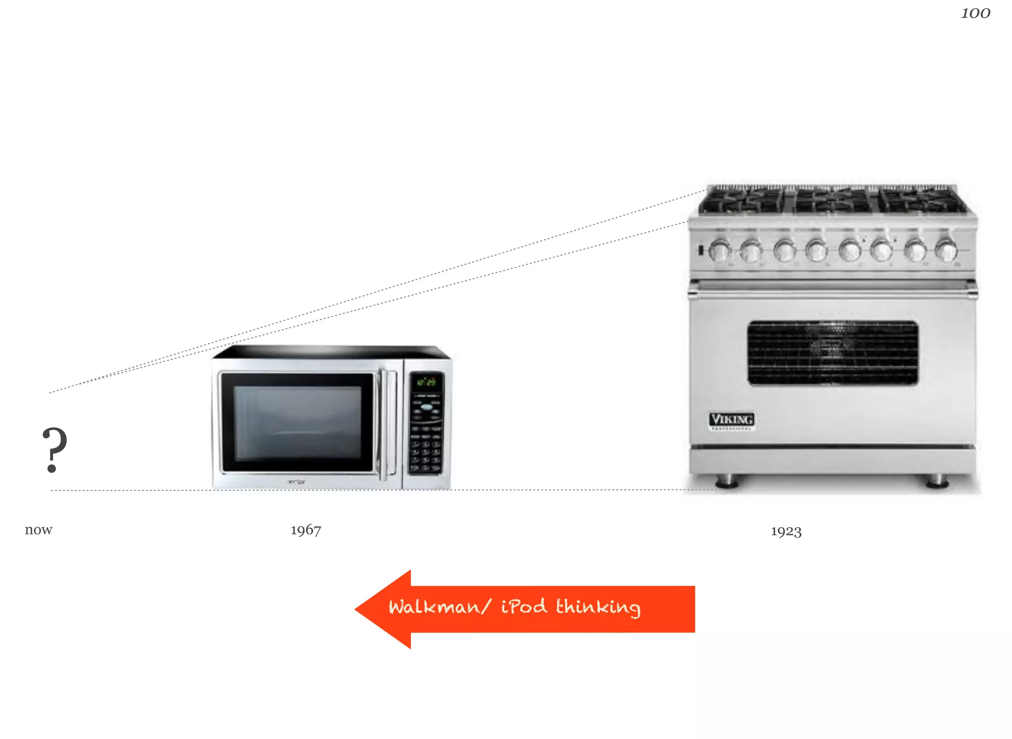 100 
? 
now 1967 1923 
Wa l k m a n / i Po d t h i n k i ng 
 
