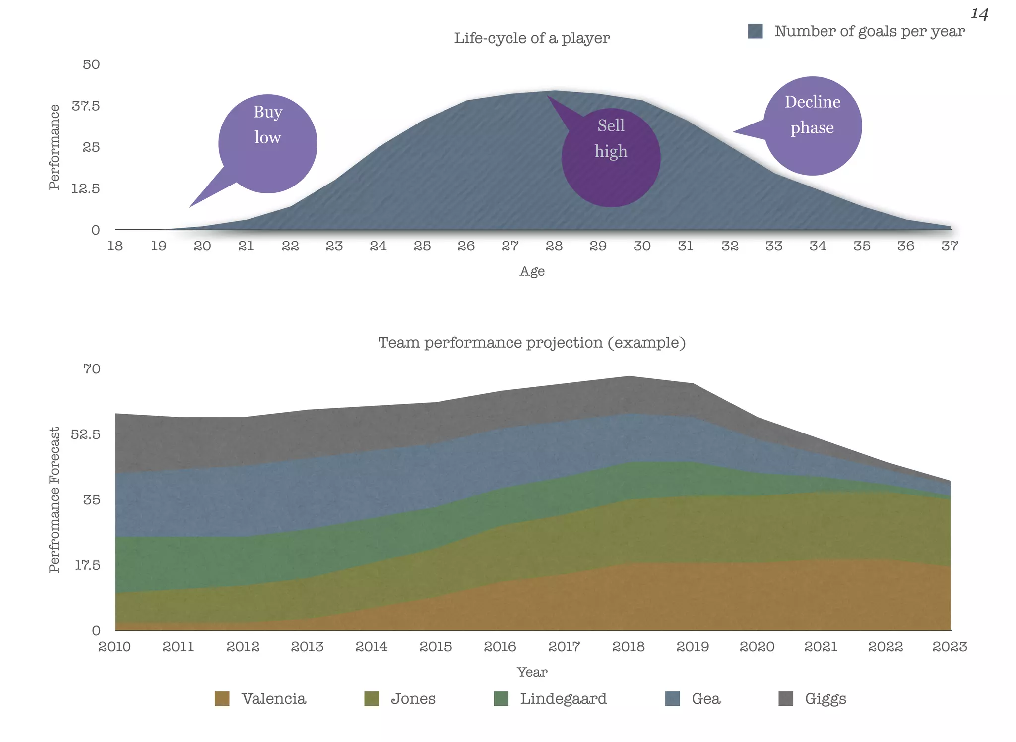 14 
50 
37.5 
25 
12.5 
0 
Life-cycle of a player 
Decline 
phase 
18 19 20 21 22 23 24 25 26 27 28 29 30 31 32 33 34 35 36 37 
Performance 
Age 
Number of goals per year 
Buy 
low 
Sell 
high 
70 
52.5 
35 
17.5 
0 
Team performance projection (example) 
2010 2011 2012 2013 2014 2015 2016 2017 2018 2019 2020 2021 2022 2023 
Perfromance Forecast 
Year 
Valencia Jones Lindegaard Gea Giggs 
 