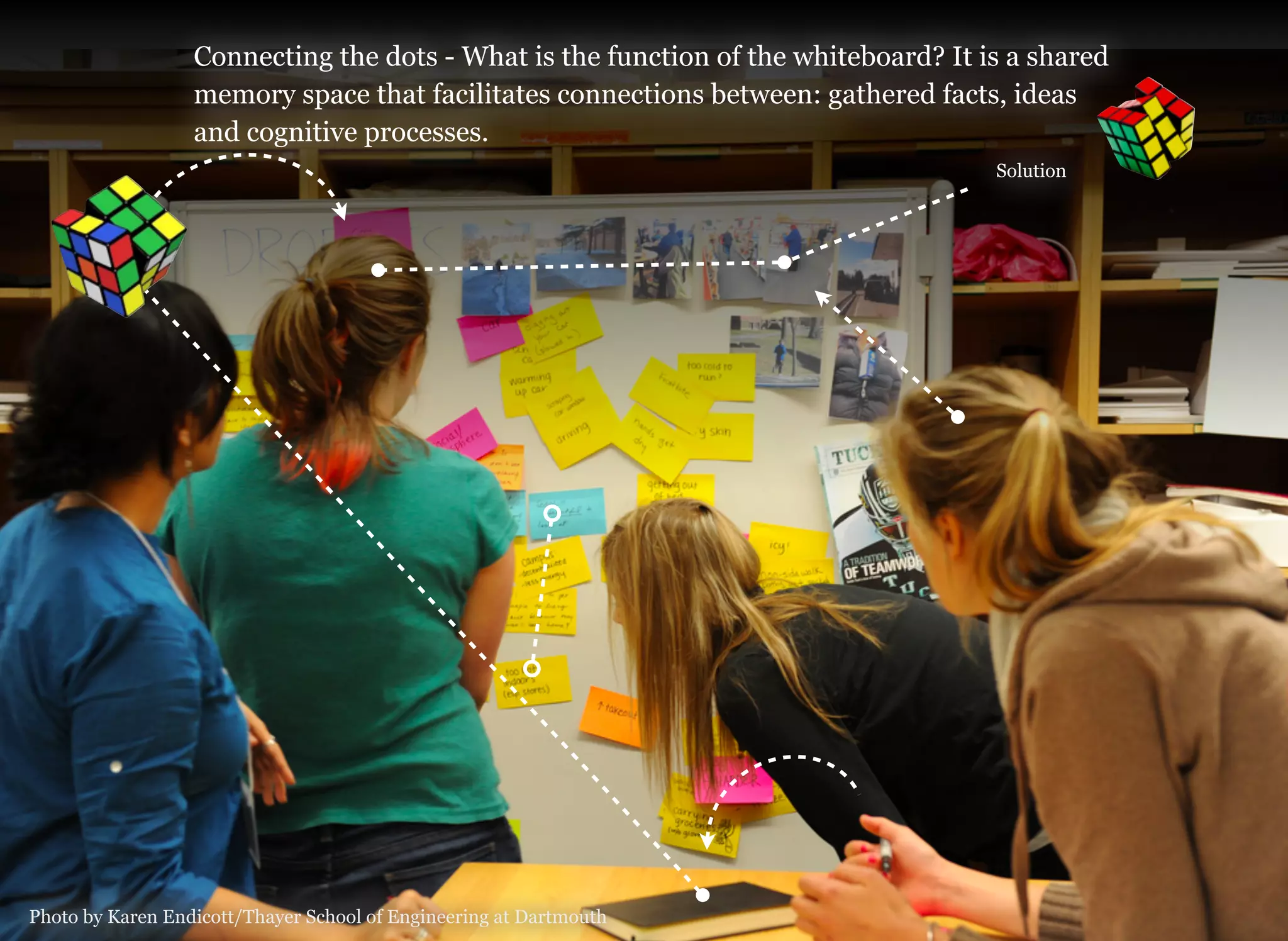 Connecting the dots - What is the function of the whiteboard? It is a shared 
memory space that facilitates connections between: gathered facts, ideas 
and cognitive processes. 
17 
Solution 
Photo by Karen Endicott/Thayer School of Engineering at Dartmouth 
 