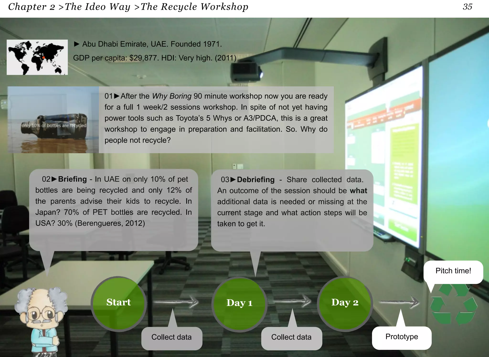 Chapter 2 >The Ideo Way >The Recycle Workshop 35 
01►After the Why Boring 90 minute workshop now you are ready 
for a full 1 week/2 sessions workshop. In spite of not yet having 
power tools such as Toyota’s 5 Whys or A3/PDCA, this is a great 
workshop to engage in preparation and facilitation. So. Why do 
people not recycle? 
Collect data 
► Abu Dhabi Emirate, UAE. Founded 1971. 
GDP per capita: $29,877. HDI: Very high. (2011) 
03►Debriefing - Share collected data. 
An outcome of the session should be what 
additional data is needed or missing at the 
current stage and what action steps will be 
taken to get it. 
Prototype 
Day 1 Day 2 
Collect data 
Start 
Pitch time! 
02►Briefing - In UAE on only 10% of pet 
bottles are being recycled and only 12% of 
the parents advise their kids to recycle. In 
Japan? 70% of PET bottles are recycled. In 
USA? 30% (Berengueres, 2012) 
 