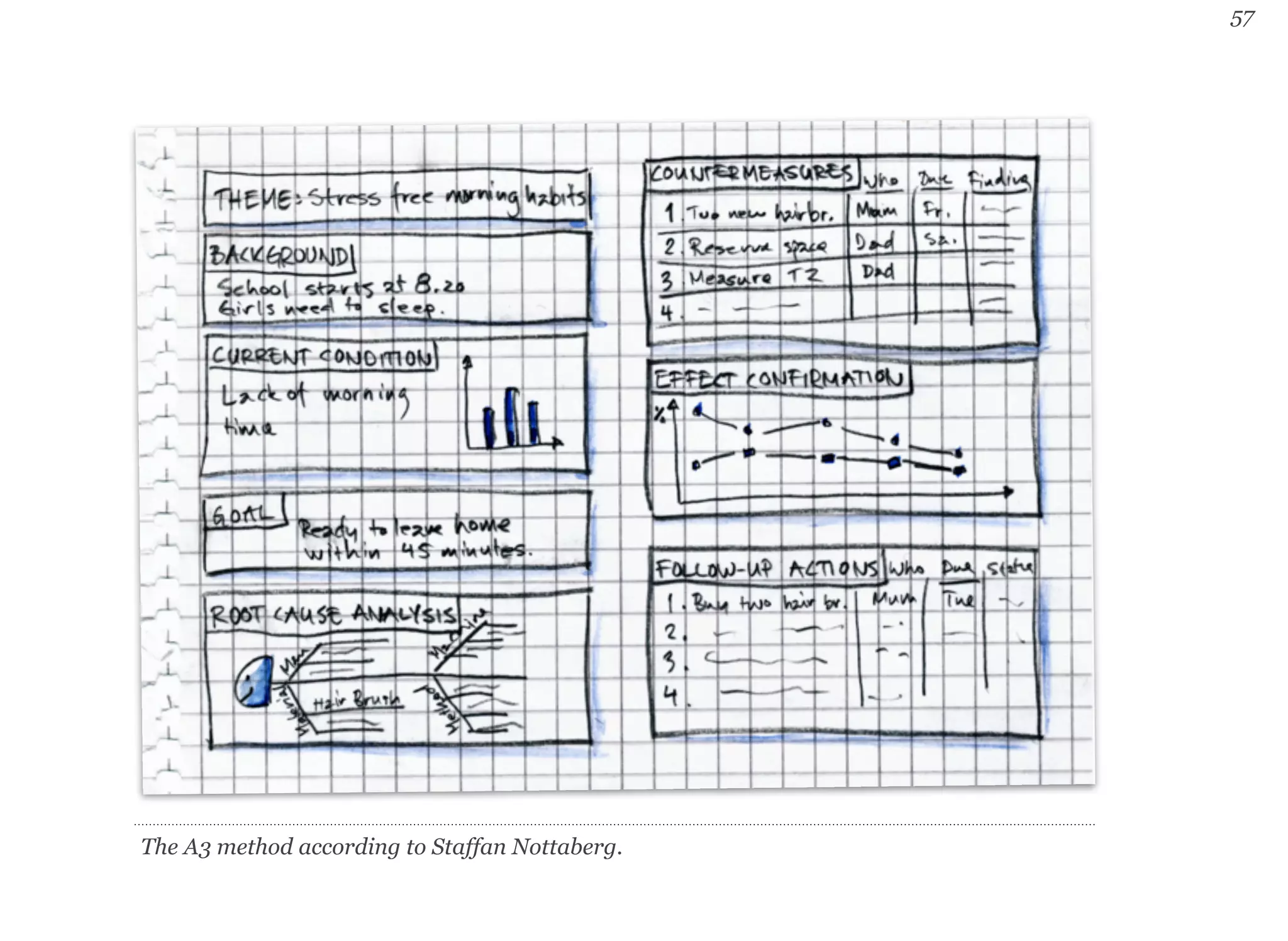 57 
The A3 method according to Staffan Nottaberg. 
 