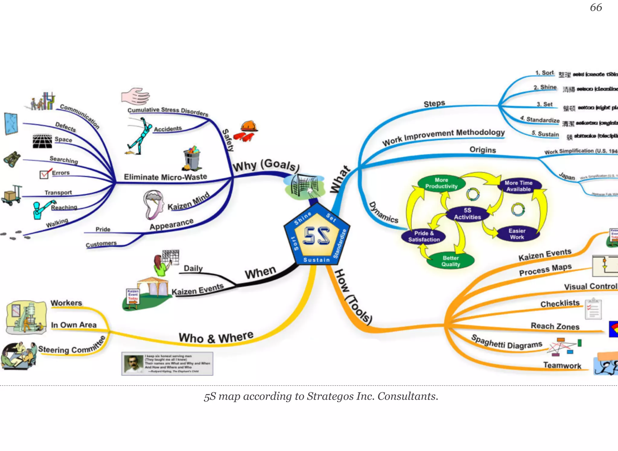 66 
5S map according to Strategos Inc. Consultants. 
 