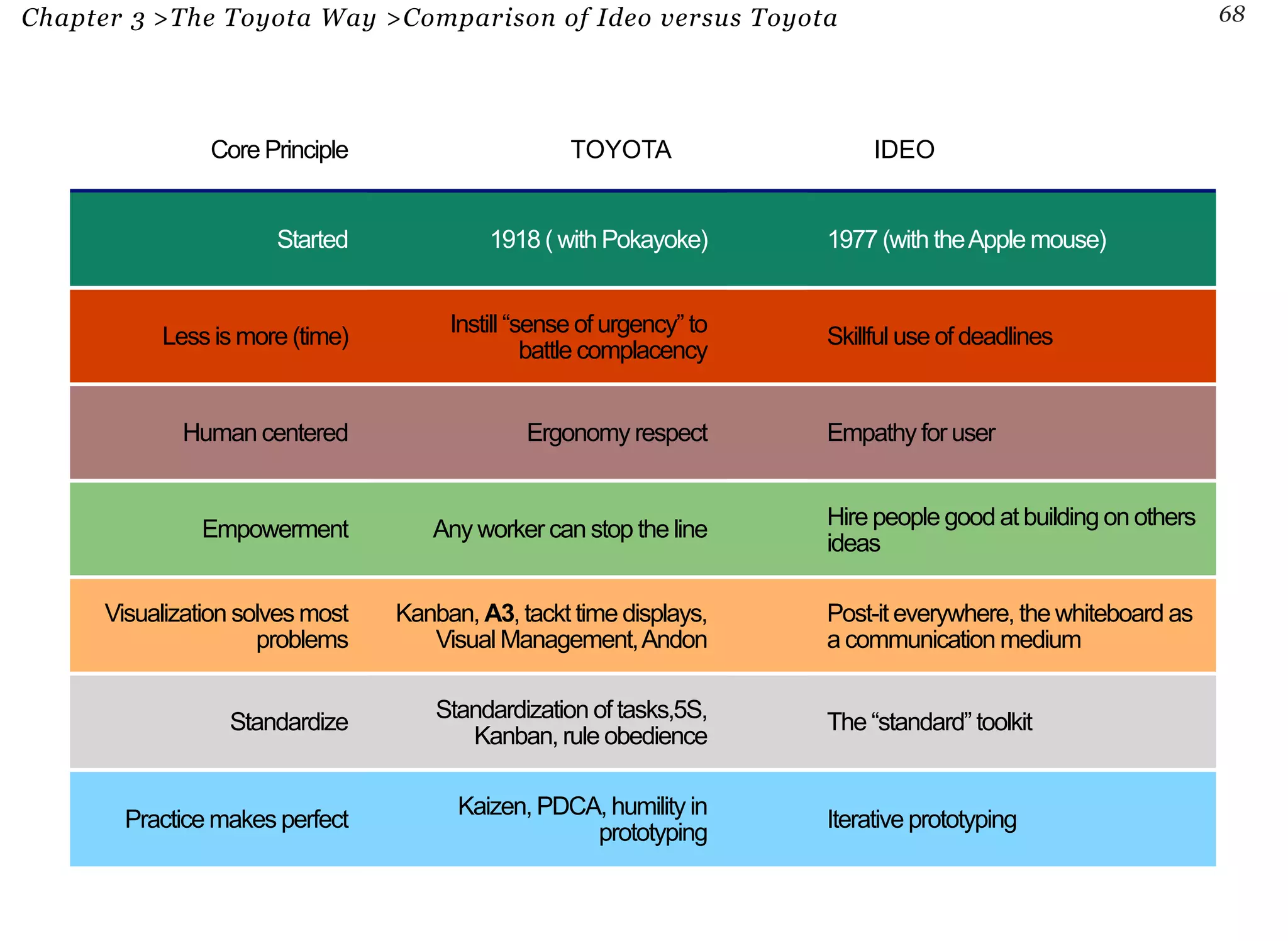Chapter 3 >The Toyota Way >Comparison of Ideo versus Toyota 68 
Core Principle TOYOTA IDEO 
Started 1918 ( with Pokayoke) 1977 (with the Apple mouse) 
Less is more (time) Instill “sense of urgency” to 
battle complacency 
Skillful use of deadlines 
Human centered Ergonomy respect Empathy for user 
Empowerment Any worker can stop the line Hire people good at building on others 
ideas 
Visualization solves most 
problems 
Kanban, A3, tackt time displays, 
Visual Management, Andon 
Post-it everywhere, the whiteboard as 
a communication medium 
Standardize Standardization of tasks,5S, 
Kanban, rule obedience 
The “standard” toolkit 
Practice makes perfect Kaizen, PDCA, humility in 
prototyping 
Iterative prototyping 
 